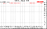 Solar PV/Inverter Performance Grid Voltage