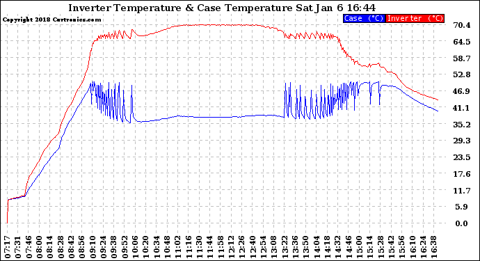 Solar PV/Inverter Performance Inverter Operating Temperature