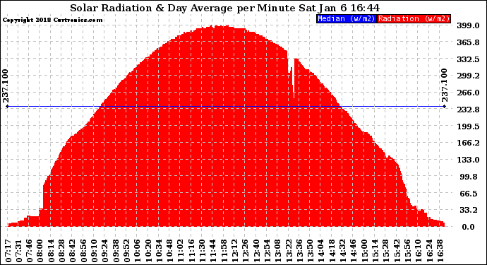 Solar PV/Inverter Performance Solar Radiation & Day Average per Minute