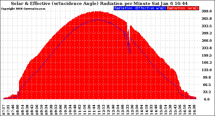 Solar PV/Inverter Performance Solar Radiation & Effective Solar Radiation per Minute