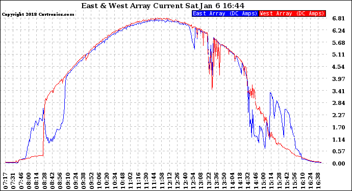 Solar PV/Inverter Performance Photovoltaic Panel Current Output