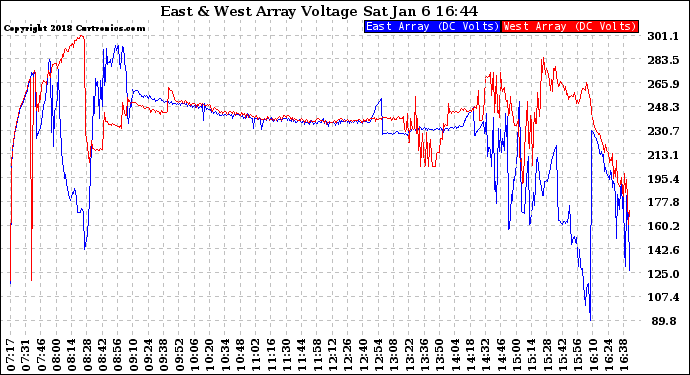 Solar PV/Inverter Performance Photovoltaic Panel Voltage Output