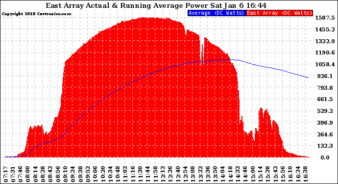 Solar PV/Inverter Performance East Array Actual & Running Average Power Output