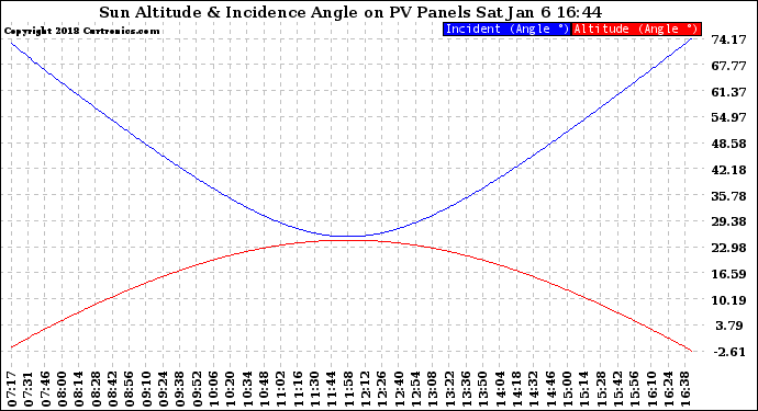 Solar PV/Inverter Performance Sun Altitude Angle & Sun Incidence Angle on PV Panels