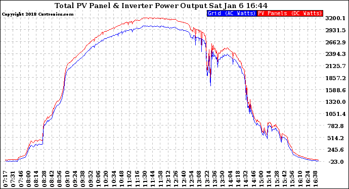 Solar PV/Inverter Performance PV Panel Power Output & Inverter Power Output