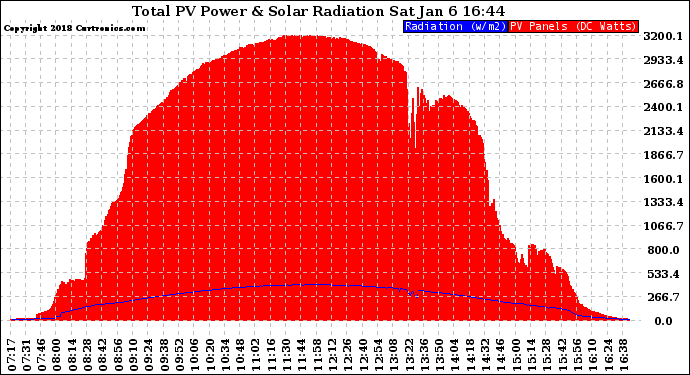 Solar PV/Inverter Performance Total PV Panel Power Output & Solar Radiation