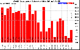 Solar PV/Inverter Performance Weekly Solar Energy Production Value