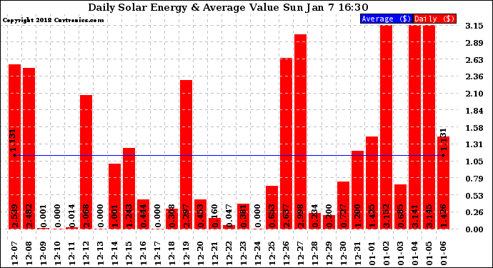 Solar PV/Inverter Performance Daily Solar Energy Production Value