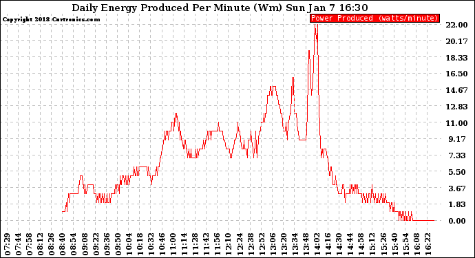 Solar PV/Inverter Performance Daily Energy Production Per Minute