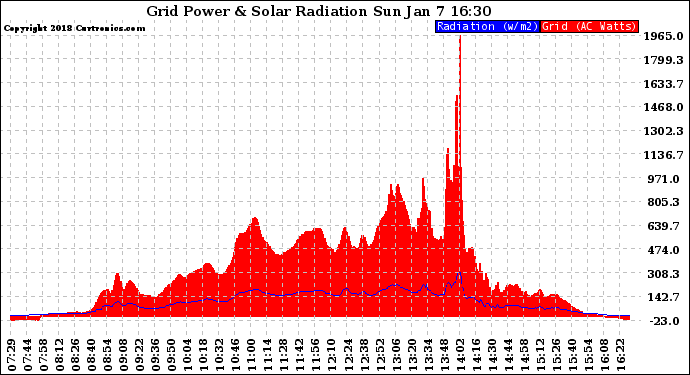 Solar PV/Inverter Performance Grid Power & Solar Radiation