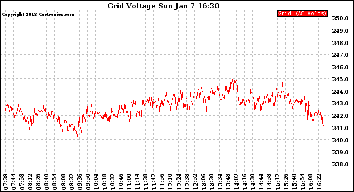 Solar PV/Inverter Performance Grid Voltage