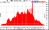 Solar PV/Inverter Performance Solar Radiation & Day Average per Minute