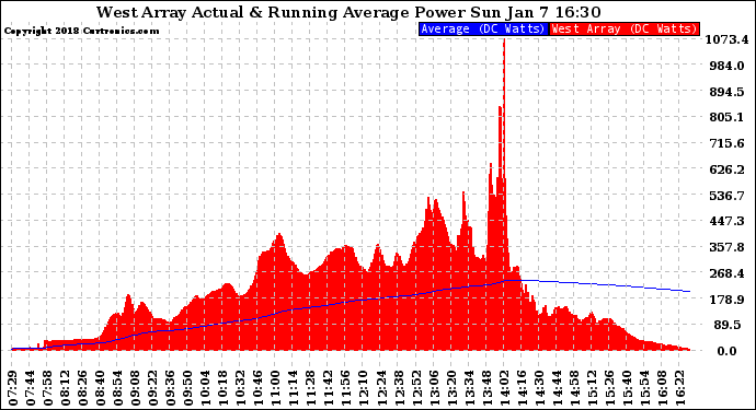 Solar PV/Inverter Performance West Array Actual & Running Average Power Output