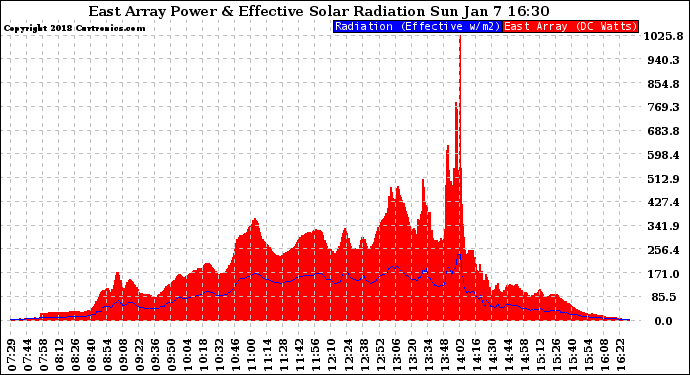 Solar PV/Inverter Performance East Array Power Output & Effective Solar Radiation