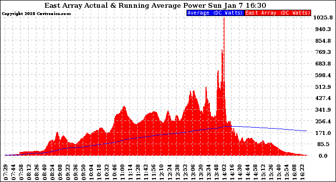 Solar PV/Inverter Performance East Array Actual & Running Average Power Output