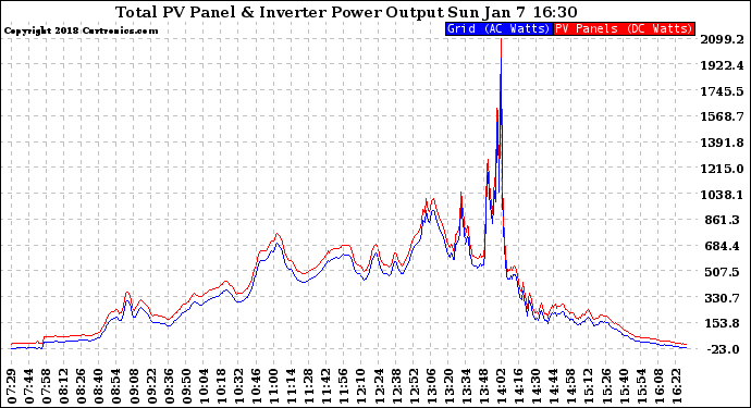 Solar PV/Inverter Performance PV Panel Power Output & Inverter Power Output