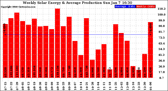 Solar PV/Inverter Performance Weekly Solar Energy Production