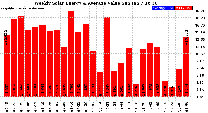 Solar PV/Inverter Performance Weekly Solar Energy Production Value