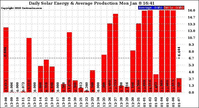 Solar PV/Inverter Performance Daily Solar Energy Production