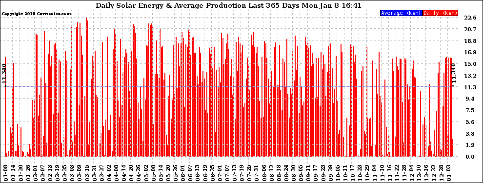 Solar PV/Inverter Performance Daily Solar Energy Production Last 365 Days