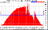 Solar PV/Inverter Performance Solar Radiation & Day Average per Minute