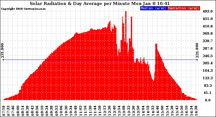 Solar PV/Inverter Performance Solar Radiation & Day Average per Minute