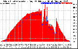 Solar PV/Inverter Performance Solar Radiation & Effective Solar Radiation per Minute