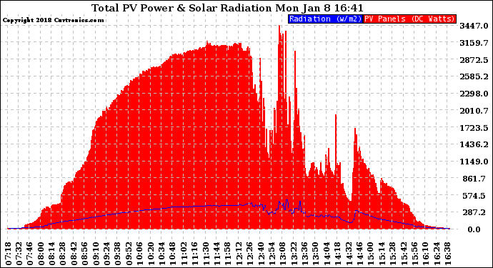 Solar PV/Inverter Performance Total PV Panel Power Output & Solar Radiation