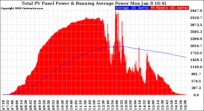 Solar PV/Inverter Performance Total PV Panel & Running Average Power Output