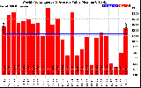 Solar PV/Inverter Performance Weekly Solar Energy Production Value