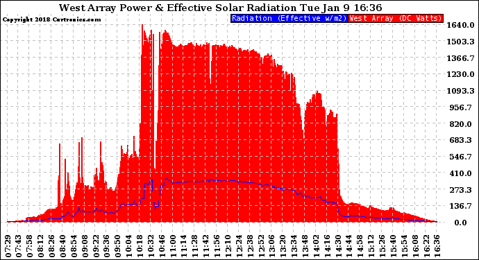 Solar PV/Inverter Performance West Array Power Output & Effective Solar Radiation