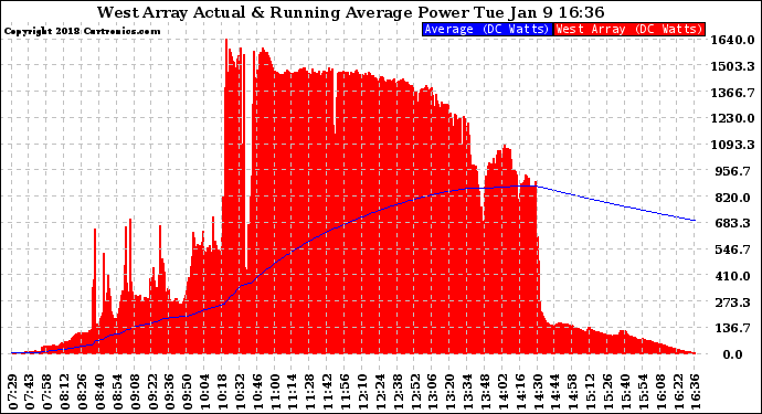 Solar PV/Inverter Performance West Array Actual & Running Average Power Output