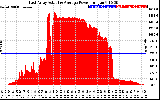 Solar PV/Inverter Performance East Array Actual & Average Power Output