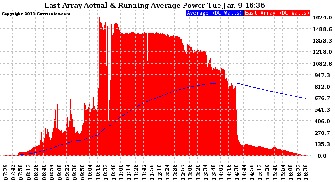 Solar PV/Inverter Performance East Array Actual & Running Average Power Output