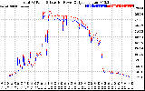 Solar PV/Inverter Performance PV Panel Power Output & Inverter Power Output