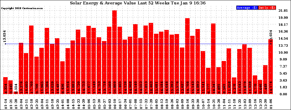 Solar PV/Inverter Performance Weekly Solar Energy Production Value Last 52 Weeks