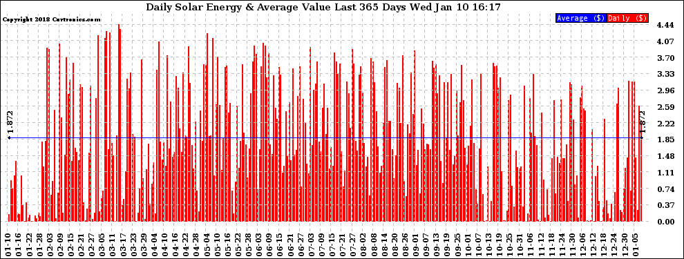 Solar PV/Inverter Performance Daily Solar Energy Production Value Last 365 Days