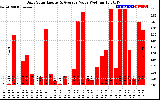 Solar PV/Inverter Performance Daily Solar Energy Production Value