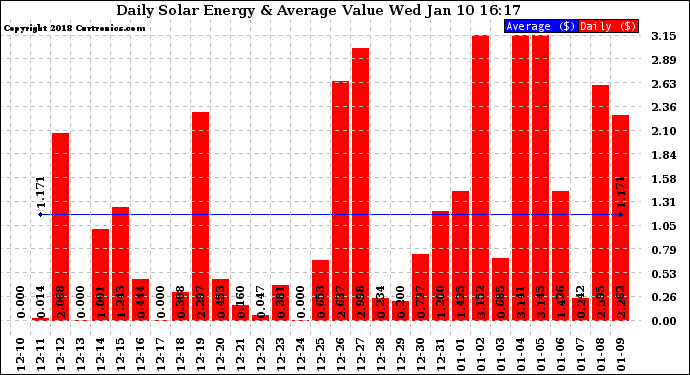 Solar PV/Inverter Performance Daily Solar Energy Production Value