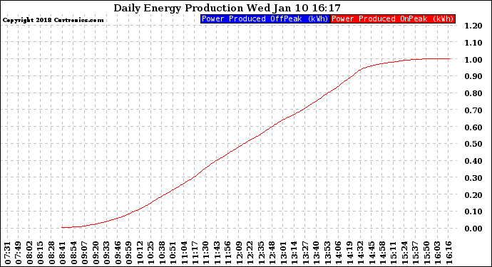 Solar PV/Inverter Performance Daily Energy Production