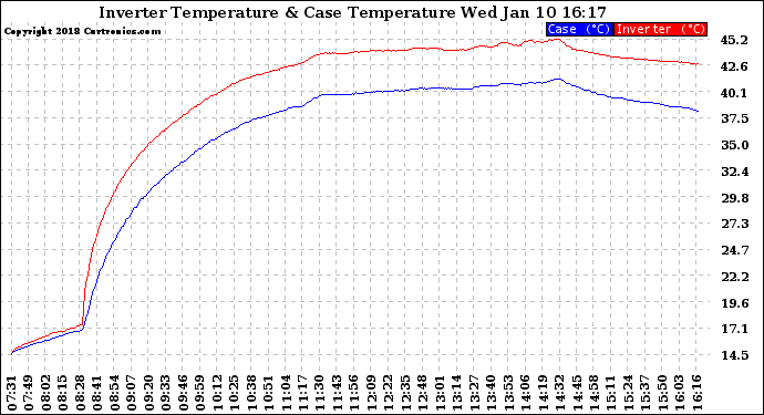 Solar PV/Inverter Performance Inverter Operating Temperature