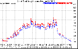 Solar PV/Inverter Performance Photovoltaic Panel Current Output