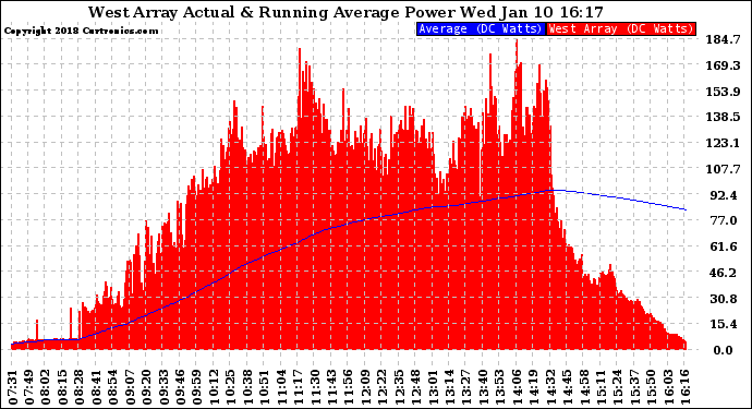 Solar PV/Inverter Performance West Array Actual & Running Average Power Output