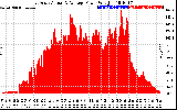 Solar PV/Inverter Performance East Array Actual & Average Power Output