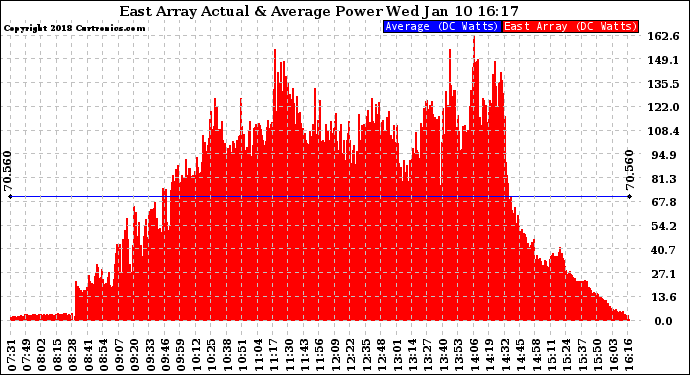 Solar PV/Inverter Performance East Array Actual & Average Power Output