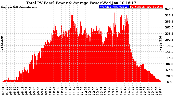 Solar PV/Inverter Performance Total PV Panel Power Output