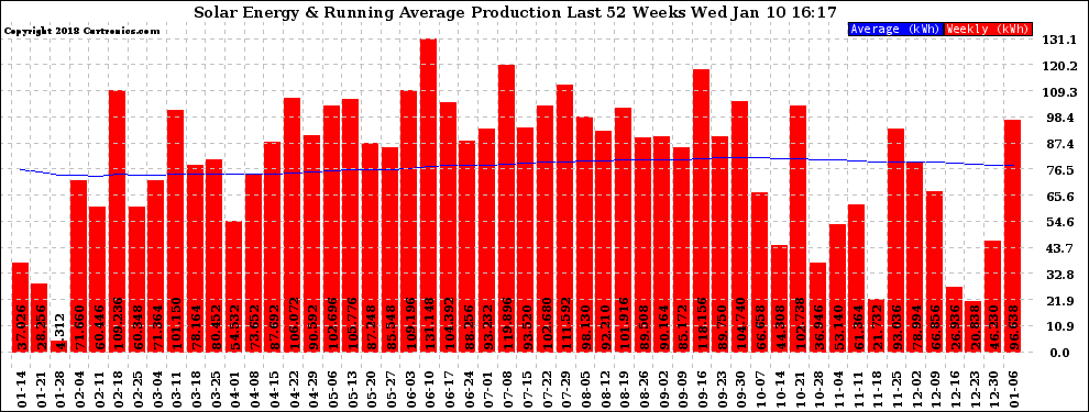 Solar PV/Inverter Performance Weekly Solar Energy Production Running Average Last 52 Weeks