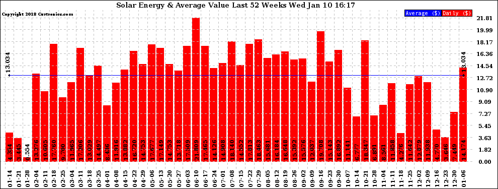 Solar PV/Inverter Performance Weekly Solar Energy Production Value Last 52 Weeks