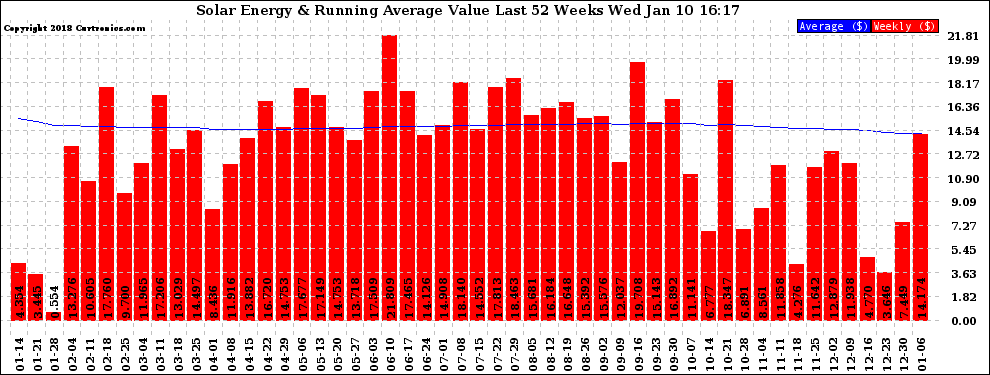 Solar PV/Inverter Performance Weekly Solar Energy Production Value Running Average Last 52 Weeks