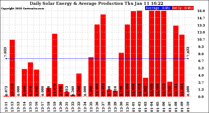 Solar PV/Inverter Performance Daily Solar Energy Production